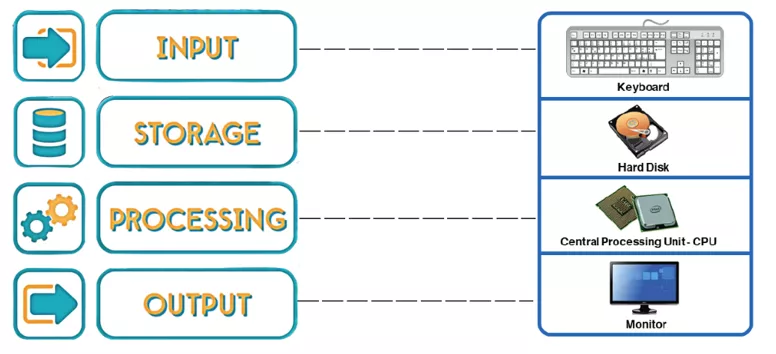 Input output storage. Computer input Hardware output Hardware processing Storage. Explain how does a CPU work. Input вход. Input()[::-1].