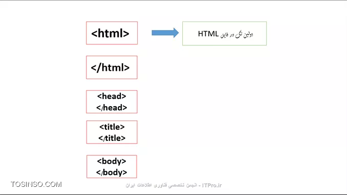 برای مثال صفحه پاورپوینت زیر رو ببینید
اولین اینتر رو که زدم یه فلش و توضیح ظاهر شد
||http://icdl.tosinso.com/files/get/f9e654c0-7ff9-4992-8b03-d5e437e10495||
حالا اینتر دوم رو زدم
||http://icdl.tosinso.com/files/get/d3c79e05-a2b9-4e69-9acf-206ba071a580||
حالا اینتر سوم
||http://icdl.tosinso.com/files/get/d12ae41b-e122-4a72-824e-8176e9538dae||

چطوری این کار انجام شده؟