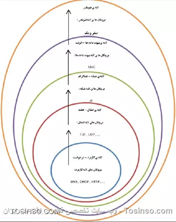 ترتیب حرکت دیتا در لایه ها (از بالا به پایین)