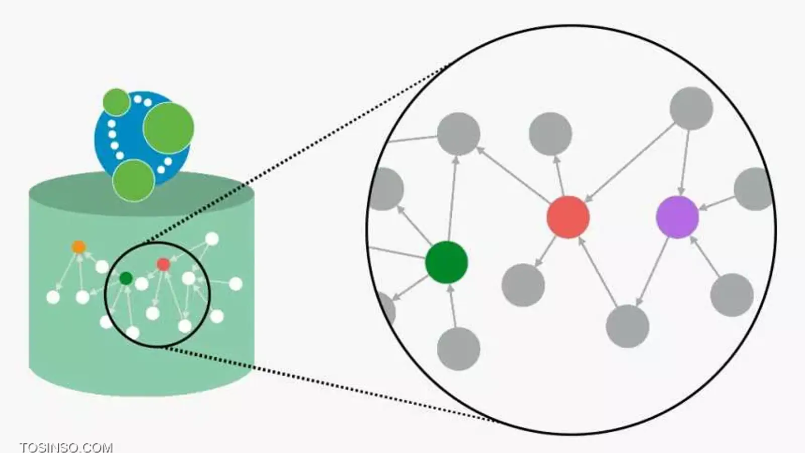 Graph Database چیست؟ مقدمه ای بر پایگاه داده های مبتنی بر گراف