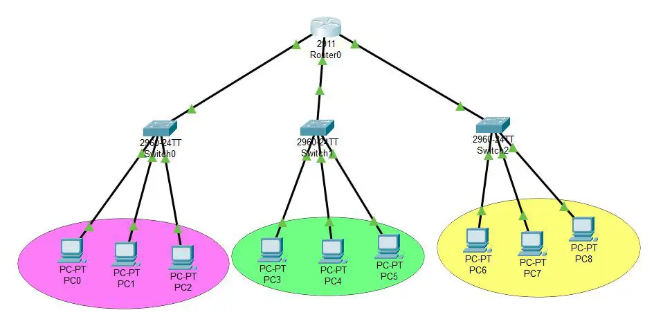توپولوژی شبکه بدون استفاده از VLAN