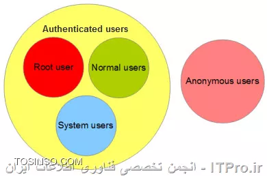 انواع کاربر در سیستم عامل لینوکس