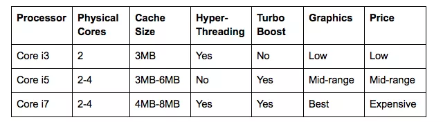 تفاوت Core i5 و Core i3 و Core i5 در چیست