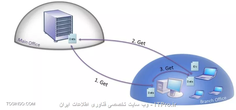 چند روز پیش |سناریوی::http://network.tosinso.com/discussions/60646/%D9%85%D8%B4%DA%A9%D9%84-%D8%B9%D8%AC%DB%8C%D8%A8-replication-%D8%A8%DB%8C%D9%86-%D8%B3%D8%A7%DB%8C%D8%AA%D9%87%D8%A7-%D9%85%D8%AE%D8%AA%D9%84%D9%81!!!!!!| که در دنیای واقعی بیشتر با آن رو به رو شده ایم را در این انجمن مطرح کردم که بنا به دلایلی کسی رغبت به حل یا ارائه یک سولوشن مناسب دراین سناریو نداشته است. من هم بخاطر این جمله معروف *می نویسم تا همه بخوانند؛ شاید کسی چیزی یاد بگیرد و یا استادی اشتباه مرا بگیرد*. تصمیم گرفتم طبق Best Practice های مایکروسافت پیش برم و یک سولوشن مناسب برای این سناریو معرفی کنم. نکته: این مقاله در دست تعقیر می باشد. در صورت دادن یک سولوشن مناسب (با دلیل و لینک) سولوشن شما جایگزین می شود.

!! و اما سناریو:

||http://tosinso.com/files/get/436fa7bf-5c38-4326-9327-3923b73c48c7||

به تازگی شرکت ما سه شعبه دیگر با آن اضافه شده است تیم IT بعد از طراحی و پیاده سازی ساختار را بدین شکل پیاده سازی کرده اند:(همه دلایل فنی در نظر گرفته شده است) در سایت اصلی و Branch office -02 ما DC های از نوع WRDC داریم ولی بخاطر نکات امنیتی یک RODC در Branch office -01 را اندازی کردیم. بعد از نصب و راه اندازی ساختار (اماده بودیم که ژست خدائی بگیریم که ما خدای بلا منازع شبکه و ..... هستیم که) دیدیم Replication بین Branch office 01 و Branch office -02 انجام نمی شود؟؟؟؟ سایت اصلی می تواند با Branch office-02 ریپلیکت کند و برعکس و همچنین Branch office-03 بدلیل تعداد کم یوزر (در حدود 7 تا یوز) DC وجود ندارد و مشکلی از این بابت نداریم. تنها مشکلی که داریم Branch office-01 نمی تواند با Branch office-02 ریپکلت کند!!!!!؟؟؟؟  ما را در یافتن این مشکل راهنمائی کنید؟ همچنین اگر مایل بودید نظر خود را درباب Branch office-03 بگوید در آنجا DCی نصب کنیم یا خیر (چگونه آن را طراحی کنیم دلیل مناسبی دهید که بتوان با مدیریت حرف زد و توپولوژی را تعقیر داد) جزئیات بیشتر:
<c#>
Forest Name= Corp.VSP.COM
Branch Office-02= Shiraz.Corp.VSP.Com
<c#>
* تمام سایتها از طریق یک لینک پر سرعت به هم دیگر وصل می باشند. 
* یوزرهای سایت 3 باید به منابع این سازمان درسترسی داشته باشند.
* ساختار بصورت Hup and Spock می باشد و شعبه های 1، 2 هیچگونه ارتباط با هم دیگه ندارند و تنها با سایت اصلی در ارتباط هستند.

از شعبه سوم (Branch office-03) شروع می کنیم:

برای این شعبه دو احتمال وجود داره:
# یوزرهای مهمی برای سازمان هستند. مانند کارشناسان- مدیر پروژه یا پرسنل امور حسابداری که به عنوان یک قطب برای این سازمان فعالیت می کنند.
# یوزرهای عادی می باشند که طبق وظیفه ای که دارند بطور ثابت در یک جا مستقر نیستند و گاهی وقتا در سایت اصلی یا سایت 2 فعالیت می کنند.

برای هر یک از این احتمالات سولوشن های جداگانه ای وجود دارد.

!! احتمال اول
چون این 7 یوزر کاربرهای مهمی هستند (زورشون زیاده با یک نامه به رئیس شما رو خفت می کنن :[)  باید سعی کنیم دسترسی آنها به منابع و... سریع و Stable باشد. پس در نتیجه ایجاد یک RODC و همچنین یک File سرور در این شعبه گذینه مناسبی می باشد. ولی هزینه راه اندازی این چند سرویس بر روی سرور و همچنین نگهداری از آنها می تواند هزینه آن سازمان را افزایش دهد. برای مسئله سرور هر چند می توان از PC Server و قابلیت مجازی سازی استفاده کرد که تا حدودی در هزینه صرفه جوئی شود. ولی مشکلی که PC ها دارند بعد از چند روز یا چند ماه فعالیت یک قطعه از آنها می سوزد ( چه فشار روی این سرور باشد چه نباشد) که در نتیجه PC Server گذینه مناسبی نمی باشد. شاید در این شرایط بتوان از MicroServer های HP استفاده کرد.

||http://tosinso.com/files/get/23d72acc-3bf5-418c-b214-a3ee4eb9e595||
<c#>
http://www.storagereview.com/hp_proliant_microserver_gen8_review
<c#>

اگر دسترسی و پایداری اطلاعات  برای آن 7 نفر مهم باشد و این امر با خریدن سرور به انجام می رسد حتما باید این مسئله را در جلسه ای که با مدیران آن سازمان ایجاد می شود مطرح کنید. اگر مدیریت با این هزینه توافق نکرد چی؟؟؟ سادس باید از روشها و قابلیتهای استفاده کنیم که خلع این سرور را پرکند و تا حدودی دسترسی به اطلاعات با سرعت زیاد وهمچنین  استفاده از امکانات سازمان را برای آنها فراهم کند.

!! Automatic Site Coverage process
معمولا DC ها مشخصات سایت خود و بقیه پرامترهای خود را در DNS ثبت می کنند (با استفاده از سرویس Net Logon و ثبت رکورد SRV متناسب) تا کلاینتها به DCهای سایت خودشان Log on کنند و خود را در ساختار احراز هویت کنند. اگر در سایتی DC ی وجود نداشته باشد DCهای سایت مقابل (نزدیکترین DCهای یک سایت بر اساس Cost مربوط به Site Link می شخص می شود) آمادگی خود را برای احراز هویت چنین کاربران بدون سرپرست و یتیم :/// ( سایتی که DCنداشته باشد) اعلام می کنند. در نتیجه کاربران سایت 3 می توانند به DC های سایت دو متصل و احراز هویت شوند. به این روش automatic site coverage می گویند.
<c#>
Sites Sites Everywhere…
https://blogs.technet.microsoft.com/askds/2011/04/29/sites-sites-everywhere/

<c#>
!! Offline Domain Join (Djoin.exe)
اگر لینک ارتباطی سایت 3 با سایت 2 کم سرعت و ضعیف باشد می توان از قابلیت Offline join استفاده کرد. و آنها را عضو Domain کرد.
<c#>
 Offline Domain Join (Djoin.exe) Step-by-Step Guide
https://technet.microsoft.com/en-us/library/offline-domain-join-djoin-step-by-step(v=ws.10).aspx

<c#>
تا اینجا تونستیم این 7 کاربر را عضو دومین کنیم. شاید یکی بپرسه چه لزومی داره این 7 کاربر عضو دومین باشن؟؟؟ اگر کاربری نتواند Session Ticket ی که در پروسه Kerberos هستش دریافت کند نمی تواند به منابع آن سازمان دسترسی داشته باشد.(آن سازمان دسترسی ها را بصورت متمرکز و فقط برای کاربران Active Directory ست کرده اند)   مسئله بعدی دسترسی کاربران سایت 3 به فایلهای سازمانی بر روی سایت 2 یا سایت 1 چگونه می باشد؟؟؟ این مسئله را چگونه حل کنیم؟؟؟؟ بازم سادس استفاده از قابلیت BranchCache!!!!!! 
<ltr>
!! BranchCache
--
<ltr>
این قابلیت باعث می شود کلاینتها به فایلهای که در سایتهای  دیگری میزبانی میشوند استفاده و کش کنند. این روش دومزیت دارد:

* دسترسی سریع به منابع.
* بهینه سازی ترافیک بین سایت 3 و سایت 2
<c#>
BranchCache™ is designed to reduce WAN link utilization and improve application responsiveness for branch office workers who access content from servers in remote locations. Branch office client computers use a locally maintained cache of data to reduce traffic over a WAN link.
<c#>
BranchCache در دو مد ارائه شده:
<c#>
# Distributed Cache mode
# Hosted Cache mode
<c#>
در مد Distributed Cache mode اگر یکی از کاربران فایلی از فایل سرور که در سایت 2 می باشد دریافت کند، آن فایل را کش می کند و اگر کاربر دیگری آن فایل را نیاز داشت آن را از آن کلاینت قبلی دریافت می کند و نیازی نیست آن را مستقیما از فایل سرور دانلود کند.

||http://tosinso.com/files/get/fcc11776-bf44-48c8-97ec-ed58180f5386||

ولی در مد Hosted Cache mode ما نیاز به یک سرور داریم که محتویات دانلود شده از شعبه اصلی در آن ذخیره می شود و کاربران از آن سرور استفاده می کنند. 

||http://tosinso.com/files/get/2b8138df-81a0-4595-9ef3-51f3cae86674||

ما در این سناریو از مد Distributed Cache mode استفاده می کنیم که خیلی کارآمد و مناسب می باشد. همچنین مایکروسافت برای چنین محیطهای آن را توصیه می کند:
<c#>
For branch offices with fewer than 50 users, BranchCache can be configured in Distributed Cache mode.

BranchCache in Windows 7 and Windows Server 2008 R2 Overview

https://technet.microsoft.com/en-us/library/dd755969(v=ws.10).aspx

<c#>
فرض کنید این 7 کاربر یک برنامه حسابداری یا مالی یا هر چیز دیگری دارند که باید به آن دسترسی داشته باشند. این مشکل را چگونه حل کنیم!!!؟؟ برای این مشکل هم راه حلهای وجود دارد مانند استفاده از قابلیت Remote App

!! Remote App
فکر کنم همه یک اشنائی جزئی یا کامل از این قابلیت داشته باشند. Remote App باعث میشه کاربران سایتهای دیگر یک برنامه وب بیس را از روی سروری بر روی کامپیوتر (کنسول) خود فراخوانی کنند و از آن استفاده کنند. 
<c#>
RemoteApp enables you to make programs that are accessed remotely through Remote Desktop Services appear as if they are running on the end user's local computer.

Overview of RemoteApp

https://technet.microsoft.com/en-us/library/cc755055(v=ws.11).aspx

<c#>
ولی مسئله خریدن لایسنس برای هر RDP Session می تواند مانع شود از این سرویس استفاده کنیم. و مجبوریم از برنامه های دیگری استفاده کنیم که بتوان لایسنس آنها را دور زد. (فقط شانس بیارم مقالم حذف نشه ://) یکی از بهترین برنامه های که در این زمینه میشه استفاده کرده برنامه  TSPlus می باشد.

||http://tosinso.com/files/get/e6fbdacd-1cdd-4837-b68e-447662e6f477||

از مهندس اسحاقی عزیز تشکر می کنم که این برنامه جالب و قدرتمند را معرفی کردند. برای این موضوع شاید انتخابهای زیادی وجود داشته باشه مثل XenApp and XenDesktop و ... ولی تمام این قابلیتها بستگی به این دارد که آن برنامه مالی وب بیس باشد و با چنین تکنولوژی های همخوانی داشته باشد. تا اینجا ما راه حلهای که مناسب شعبه سوم هستش را مطرح کردیم. اگر برای این شعبه شما سولوشن بهتری سراغ دارید خوشحال میشم در قسمت نظرات آن را اعلام کنید. بریم سر بحث Replication سایت 1 و سایت 2 :

مشکلی که وجود داشت عدم Replication شدن اطلاعات بین DC های سایت 1 و 2 بود. در ابتدا بگم که موضوع Replication هیچ ربطی به RODC سایت 1 ندارد چون RODC یک Replica از اطلاعات DC دیگر می باشد و همیشه تعقیرات را از Partner خود دریافت می کند و بر روی RODC هیچگونه تعقیری ایجاد نمی شود که لزومی داشته باشد بقیه DC با آن Replicate کنند.در سناریوی فوق وقتی تعقیری بر روی DC های سایت 2  انجام شود این تعقیرات به DC های سایت اصلی Replicate می شود. و در آخر RODC این تعقیرات را از Partner خود دریافت می کند. 

خروجی دستور repadmin //showrepl  بر روی RODC : 

||http://tosinso.com/files/get/c5aa307b-d9a4-456c-b80e-6769131f5284||

خب الان فرض کنید بجای RODC در سایت 1 یک دومین با نام 
<c#>
Mahshaher.Corp.VSP.Com 
<c#>
داشته باشیم. ایا الان این سه دومین می توانند با هم دیگر Replication کنند؟ جواب خیر می باشد. با تنظیمات پیش فرض، Replication بین سایت 2 و سایت 1 به هیچ وجه انجام نمی شود. و ما مجبوریم قابلیت Bridge All site link را بر غیرفعال کنیم (not full route)  برای اطلاع بیشتر درباره Bridge Site Link مقاله زیر را مطالعه کنید: (بیشتر تنظیمات این قسمت را در لینک زیر توضیح دادم)

|مقاله: چیزهای که باید در مورد Replication در ساختار Directory Service بدانید::https://tosinso.com/articles/34937/%d9%86%da%a9%d8%a7%d8%aa-%d9%85%d9%87%d9%85-%d8%af%d8%b1-Replication-%d8%a7%da%a9%d8%aa%db%8c%d9%88%d8%af%d8%a7%db%8c%d8%b1%da%a9%d8%aa%d9%88%d8%b1%db%8c-%da%a9%d9%87-%d8%a8%d8%a7%db%8c%d8%af-%d8%a8%d8%af%d8%a7%d9%86%db%8c%d8%af|

نمونه ای از تنظیمات AD Site and Service برای این سناریو:
||http://tosinso.com/files/get/3728e954-51f1-490f-a632-7d5f0182ac0b||
خروجی دستور repadmin /showrepl  بر روی DC های سایت اصلی:
||http://tosinso.com/files/get/0d988e4c-fd7b-4706-afc2-fb10259498bf||
خروجی دستور repadmin /showrepl  بر روی DC های سایت 1:
||http://tosinso.com/files/get/9406a571-fdf8-4a42-a7b1-7276581987dc||
خروجی دستور repadmin /showrepl بر روی DC های سایت 2:
||http://tosinso.com/files/get/81c3cfaf-8198-4408-8c2e-aa4a00920010||
همچنین ارتباطات Replication را توسط ابزار Active Directory Replication Status Tool تست کردم. این ابزار را می توانید ازلینک زیر دانلود کنید:
<c#>
https://www.microsoft.com/en-us/download/details.aspx?id=30005
<c#>
این ابزار را بر روی DCهای سایت 2 تست کردم و Destination DC را DC های سایت دو انتخاب کردم. نتیجه را با هم دیگه ببینیم:
||http://tosinso.com/files/get/1aa70d81-2a91-4860-a501-6a52aa0b4935||
توانست Domain Partition مربوطه به Mahshaher.corp.vsp.com را از طریق DC های سایت اصلی بدست آورد. 

* نکته: هر DC فقط و فقط Domain Partition خود را نگهداری می کند و آن را بین DC های همان دومین Replicate می کند. ولی DC های که نقش Global Catalog بر روی آنها فعال علاوه بر Domain Partition خود نیاز به Domain Partition های دیگر دومینها دارند. 

اجازه دهید این سناریو را با یک سوال تمام کنم. اگر در سایت 3 ما یک Domain داشته باشیم جریان Replication بین این سایتها چگونه می باشد؟ ایا نیاز به تعقیر تنظیمات هست یا نه؟
در آخر از مهندس اسحاقی و بهزادی عزیز کمال تشکر را دارم که مرا در حل این سناریو یاری کردن. 

موفق و پیروز باشید.
نویسنده: احمد جهلولی
منبع : |جزیره سرویس های شبکه مایکروسافت وب سایت توسینسو::https://tosinso.com/microsoft|
هرگونه نشر و کپی برداری بدون ذکر منبع و نام نویسنده دارای اشکال اخلاقی است