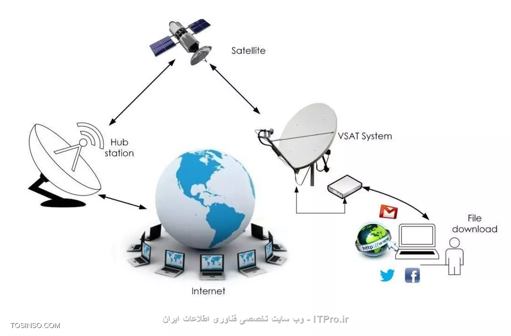 VSAT چیست