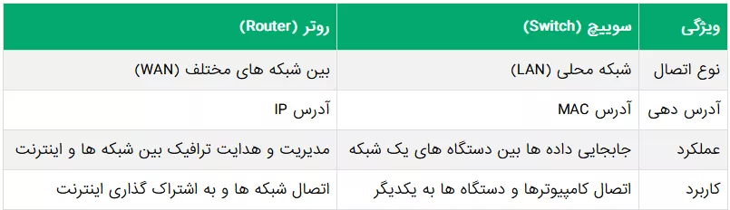 مقایسه روتر و سویچ شبکه