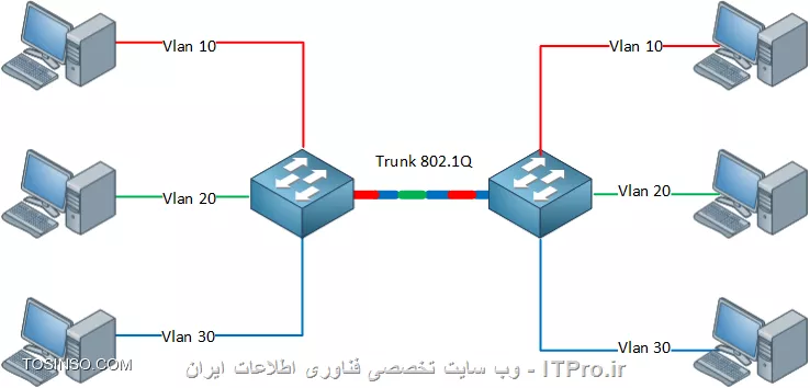 Native VLAN چیست