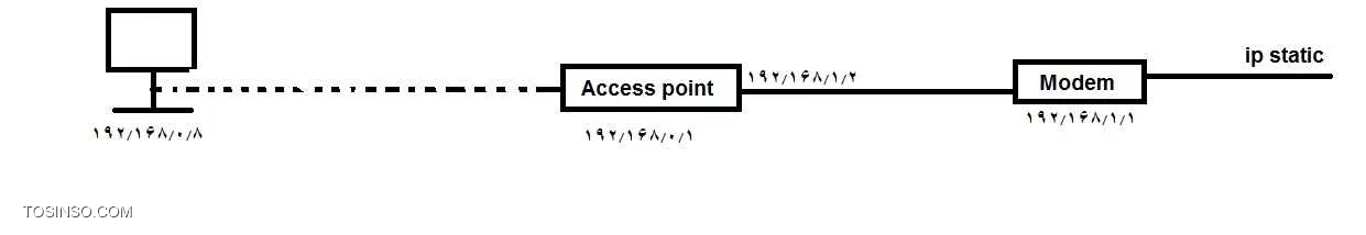 با سلام
دوستان طبق سناریوی زیر دو رنج ip دارم. یکی برای مودم و یکی برای AP . از مودم اینترنت گرفتم دادم به AP و هر 20 کاربرم رو که لپتاپ هستن وصل کردم به AP.
طبق سناریو قراره پورت های 3389، 80 و 443 رو، روی 192.168.0.8 بزارم. اما نمیدونم چجوری؟  البته جاهاشو بلدم فقط نمیدونم اشکال کارم چیه

تنظیمات مودم : تمام پورت ها رو به ip اکسس پوینت ارسال کردم.

تنظیمات اکسس پوینت : تمام پورت هارو به  192.168.0.8 ارسال کردم.

||https://tosinso.com/files/get/fd447127-8eaf-4204-8caa-045862f2be79||


با تشکر از دوستان
