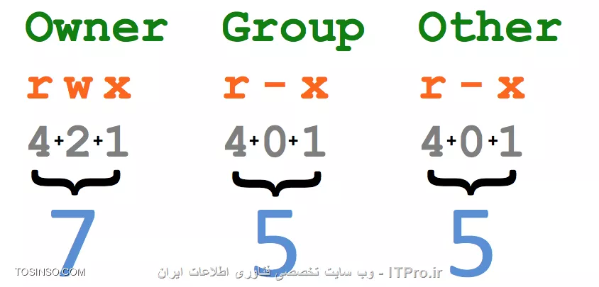 آموزش سطوح دسترسی در لینوکس