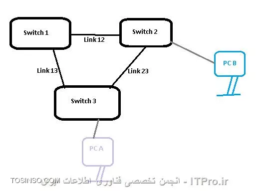 روش عملکرد پروتکل Spanning Tree در سویچ های سیسکو