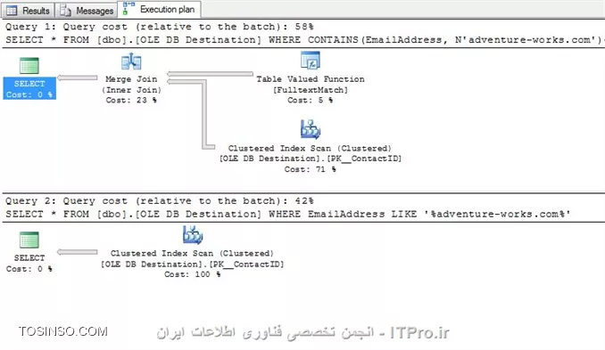 Like vs contains