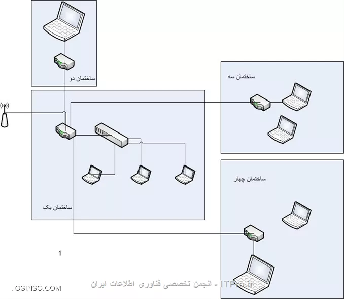 ||http://tosinso.com/files/get/fde92710-8b4f-4239-b442-f7b2ac3ea015||
با سلام و احترام
مطابق شکل توسط یک انتن نانو استیشن ما اینترنت رو دریافت می کنیم و توسط یک کابل به پورت WAN روتر مستقر در ساختمان یک متصل می کنیم . از این روتر یک کابل به سه ساختمان دیگر رفته و به پورت WAN  انها وصل شده تا کامپیوترهایی که به این روتر ها وصل میشن اینترنت داشته باشن لازم به ذکر است ک همه روترها از نوع روترهای تی پی لینک معمولی هست که در بازار بوفور یافت میشه . روتری هم که در ساختمان یک قراردادم مدل TL-R470T+ می باشد . 

هدف ما اینه که تنها اینترنت رو بین کامپیترها توزیع کنیم و اصلا وارد مقوله سرور نمیخوائیم بشیم چون نه نیاز هست و نه میخوائیم هزینه کنیم و هر وقت هم کسی از اینتزنت زیاد استفاده می کنه توسط همون روتر مذکور دسترسی اونو به اینترنت می بندیم . با توجه به اینکه تعداد کامپیوترها زیاد هست  روتر قابلیت اینو نداره که این تعداد کامپیوتر را فقط حق دسترسی بده بنابراین فقط اونهایی که نباید وارد بشن رو بلوکه می کنم . و مدیریت هم اصلا نمیخواد تو داخل سازمان کسی وای فای داشته باشه اما مشکل این هست که بعضی از دوستان شیطنت می کنن و یک وای فای میذارن و استفاده می کنن و broadcast اونم غیر فعال می کنن تا کسی پیدا نکنه . حالا من چطور باید از توی روتر که به ادرسهای مک نگاه می کنم ببینم کدوم یک کامپیوتر هست و کدوم روتر وای فای تا موارد غیر مجاز را بلوکه کنم.
با تشکر