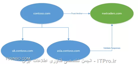DNS فاقد روش مناسبی برای تایید هویت منابع اطلاعاتی که از طریق Query ها کسب می کند می باشد. از این روی نفوذگران می تواند از روش هایی همانند DNS Cache Poisoning جهت دادن اطلاعات جعلی به کلاینت ها می توانند استفاده کنند و ترافیک را به آدرس های جعلی منتقل کنند. RFC 3833 برخی از تهدیدات که به دلیل ضعف امنیتی پروتکل DNS است را مشروح کرده است. DNSSEC جهت برطرف کردن مشکلات امنیتی DNS از زیرساخت امضای دیجیتال استفاده می کند. به صورت پیش فرض، DNSSEC سرویسی برای Confidentiality ارائه نمی کند و همچنین مستقیما دارای مکانیزمی برای مقابله حملات DoS نیست، با این وجود سرویس Authentication سبب می گردد تا پاسخ های دریافت شده identical باشد. DNSSEC دارای Record Type های جدیدی در مقایسه با DNS است.

در شبکه های ویندوزی، DNSSEC به عنوان یک پروتکل server-to-server پیاده سازی شده است و پاسخ ها را از طرف کلاینت های + windows 7 تایید اعتبار می کند. Windows از Stub Resolver برای DNSSEC استفاده می کند. Stub Resolver درخواست خود را به یک Server می دهد و از طریق Recursive Name Resolution پاسخ Query به آن بازگردانده می شود. از یک بیت اطلاعات به نام ADbit یاAuthenticated Data bit برای آنکه معین گردد آیا در تمام مسیر یافتن پاسخ، پاسخ ها Validate شده است در پاسخ استفاده می گردد.

رمزنگاری نامتقارن
در رمزنگاری نامتقارن (asymmetric encryption ) از دو کلید استفاده می گردد که به کلید عمومی (Public Key ) و کلید خصوصی (Private Key ) مشهور اند. هر کدام از این دو کلید می توانند برای رمزنگاری یک عبارت به کار گرفته شوند، اما تنها به کلید دیگر قابل رمزگشایی هستند. همانطور که نام کلید ها گویا است، کلید عمومی در اختیار همگان می تواند قرار گیرد اما کلید خصوصی محرمانه است و انحصارا در اختیار دارنده ی آن است.

در Windows Server 2008 R2 این زوج کلید توسط dnscmd قابل تولید است و کلید عمومی در سراسر DNS Zone توزیع می گردد. کلید خصوصی در Local Certificate Store نگه داری می شود که موارد قابل توجه در نگه داری کلید لازم است روی آن کلید نیز صورت گیرد.

امضای دیجیتال
امضای دیجیتال یکی از کاربرد های رمزنگاری نامتقارن است. در امضای دیجیتال واحدی از داده ها با استفاده از کلید خصوصی رمزنگاری می شود. در مقصد با استفاده از کلید عمومی رمزگشایی می گردد. چنانچه داده رمزگشایی شده، با داده ارسال شده ی رمز نشده، یکسان باشد، امضا معتبر است زیرا، این عملیات تنها با یک زوج کلید امکان پذیر است. از سوی دیگر، با استفاده از این کنترل معین می گردد داده ارسال شده، بدون دستکاری دریافت شده است.

 روابط Trust در DNSSEC

DNSSEC در + Windows Server 2008 R2 این امکان را ایجاد می کند تا سرور از طرف کلاینت پاسخ را تایید اعتبار کند. به عبارت دیگر؛ زمانی که یک DNS Server یک Query که امکان Resolve آن را استفاده از اطلاعات خود ندارد دریافت می کند، ابتدا با DNS Server های دیگر جهت یافتن پاسخ برای Query ارتباط برقرار می کند و پیش از پاسخ گویی به کلاینت، صحت امضای دیجیتال روی پاسخ را بررسی می کند. با این وجود، امضای دیجیتال به تنهایی جهت تایید اعتبار داده های دریافتی از DNS Server های دیگر کافی نمی باشد.

||http://security.tosinso.com/files/get/fef96bdc-d7ec-43ad-97ce-63f643c5e676||

یک DNS Server جعلی می تواند با استفاده از امضای دیجیتال خود، پاسخ های جعلی به DNS Server که Query را ارسال کرده باز گرداند و کلید عمومی را ارائه دهد که ادعا می کند مربوط به منابع دیگری می باشد. بنابراین؛ خود Public Key لازم است توسط DNS Server های دیگری با استفاده از Trust Relationship بین DNS Server ها به صورت مستقیم یا غیر مستقیم تایید اعتبار گردد.

Trust Anchor در DNSSEC جهت برقراری Trust Relationship به کار گرفته شده است. یک Trust Anchor در واقع Public Key یک DNS Server است که قابل اعتماد (Trusted ) است و می تواند پاسخ های DNSSEC فراهم آورد.

زمانی که یک Local DNS Server با یک Trust Anchor برای یک Remote DNS Server تنظیم می گردد، Local DNS Server می تواند تمام اطلاعات روی Zone های Remote DNS Server را Validate کند. همچنین با یک زنجیره از روابط Trust می توان، اطلاعات روی Subdomain های آن را نیز Validate کرد. در تصویر زیر، با ذکر مثالی این مسئله معین شده است.

DNSSEC Name Resolution

در پیاده سازی مایکروسافت از DNSSEC یک کلاینت اطلاعات دریافتی از Local DNS Server خود را Validate نمی کند. یک کلاینت می تواند در خواست DNSSEC از DNS Server کند و DNS Server تنها پاسخ هایی را که از DNS Server های دیگر دریافت می کند را Validate می کند. کلاینت هایی که از DNSSEC پشتیبانی می کنند می توانند توسط  Name Resolution Policy Table یا به اختصار NRPT در Group Policy تنظیم گردند. NRPT قابلیت هایی همانند تخصیص Suffix, Prefix, FQDN و Reverse Lookup subnetsرا فراهم می آورد. با استفاده از NRPT همچنین می توان وجود ارتباط IPSec بین Local DNS Server و DNS Client را اجباری کرد. استفاده از این قابلیت اکیدا توصیه می گردد زیرا علاوه بر آنکه امکان Authentication فراهم می آید از حملاتی همانند man-in-the-middle جلوگیری به عمل می آید.

||http://security.tosinso.com/files/get/d083531e-1e1b-4905-8637-64f464c79df8||

در ادامه با استفاده از مثالی مراحل Name Resolution برای یک کلاینت Windows 7 به نام client1.nwtraders.com توضیح داده شده است. این کلاینت یک Query برای www.ny.contoso.com ارسال می کند و با استفاده از DNSSEC عناصر در چهار سطح تایید هویت می گردند.
در ابتدا، کلاینت ابتدا با بررسی NRPT از نوع Query که لازم است ارسال نماید آگاه می گردد. در NRPT یکی از موارد معین شده، Suffix با مقدار contoso.com است، بنابراین Query با درخواست DNSSEC ارسال می گردد. در تصاویر، شماره ها معرف مراحل عملیات هستند.
سپس، Local DNS Server در ns1.nwtraders.com یک Trust Anchor روی Contoso.com می یابد که Parent Doamin برای ny.contoso.com است. مشابه با روند عادی Name Resolution ، درخواست برای Contoso.com ارسال می گردد. این آدرس به عنوان Conditional Forwarder برای آن دامین تعریف شده است و با توجه به آنکه از ns1.contoso.com از DNSSEC پشتیبانی به عمل می آورد و NS1.nwtraders.com دارای Trust Anchor است، از دیدگاه DNSSEC با چالشی رو به رو نمی شویم.

در ادامه مشابه به روند عادی Name Resolution ، ابتدا ns.contoso.com اطلاعات DNS Server ای که برای دامین ny.contoso.com معتبر است را ارسال می کند که در واقع شامل یک رکورد ns و یک رکورد A است. در این مرحله با توجه به آنکه از DNSSEC استفاده می گردد، دو رکورد دیگر نیز به ns1.nwtraders.com داده می شود. یک رکورد DS یا Delegation Signer و یک رکورد RRSIG یا Resource Record Signature . رکورد DS شامل یک Public Key که در Subdomain مورد استفاده قرار گرفته است می باشد که با استفاده از SHA-1 یا SHA-256 به صورت hash شده است و همچنین با DNSSEC سازگار شده است. DS رکورد حاوی یک Public Key ویژه به نام Key Signing Key یا به اختصار KSK از  ny.contoso.com است. این عبارت در آینده جهت تایید هویت KSK ای که مستقیما از  ny.contoso.com به دست می آید مورد استفاده قرار می گیرد.

Zone هایی که دارای امضای دیجیتال هستند دارای دو زوج کلید مختلف می باشند، بنابراین دارای دو Public Key متمایز برای هر Zone می باشیم. یکی از آن ها KSK است که به ندرت update می شود و در Zone های دیگر تحت یک رکورد DS یا Trust Anchor نگه داری می شود. کلید عمومی دیگر، Zone Signing Key یا به اختصار ZSK نام دارد. ZSK بارها Update می شود و برای validate کردن Resource Record های روی Zone به کار می رود. KSK برای Validate کردن ZSK به کار گرفته می شود. RRSIG Record یک امضای دیجیتال از DS Record است که در اینجا توسط Contoso.com امضا می گردد تا هویت DS Record تعیین گردد و مشخص شود که ویرایشی روی آن صورت نگرفته است.

 ||http://security.tosinso.com/files/get/587614f4-f267-4f40-88b3-9dc9dcae22f7||

در گام بعدی، (گام ششم) مراحل verify کردن امضای دیجتالی DS Record که در مرحله ۵ کسب شد صورت می گیرد. با استفاده از Public Key که در Trust Anchor روی ns1.nwtraders.com برای ns1.contoso.com وجود دارد برای رمزگشایی رکورد RRSIG مورد استفاده قرار می گیرد و سپس با DS Record مقایسه می گردد تا DS Record تایید اعتبار شود.

 ||http://security.tosinso.com/files/get/1bbb845d-5e7e-4713-b3c5-89b883d09528||

سپس، Local DNS Server یعنی ns1.nwtraders.com با DNS Server ای که از ns1.contoso.com دریافت کرده است، ارتباط برقرار می کند تا پاسخ Query دریافت شده را بیابد. ابتدا از ns1.ny.contoso.com درخواست KSK می کند که در DS Record دریافت شده از مرحله قبل آن را دارد. سپس ns1.ny.contoso.com با استفاده از ارسال یک رکورد DNSKey پاسخ می دهد. این رکورد حاوی Public Key می باشد.

 ||http://security.tosinso.com/files/get/1ea8c715-ac63-4fc4-89c9-a040cb2d652a||

در مراحل بعدی، DNSKEY دریافت شده، با DS Record دریافت شده در مرحله پیشین مقایسه می گردد. ابتدا الگوریتم Hash روی DNSKey اعمال می شود. اگر هر دو عبارت hash شده، یعنی DNSKey و DS Record یکسان باشد، KSK مربوط به ny.contoso.com دارای اعتبار است.

 ||http://security.tosinso.com/files/get/6252d1b7-d2fa-4cb7-ab32-7d0e0bbe93cf||

در گام بعدی ns1.nwtraders.com با ns1.ny.contoso.com جهت دریافت ZSK ارتباط برقرار می کند. ns1.ny.contoso.com در رکورد ZSK و RRSIG را در پاسخ باز می گرداند.


 ||http://security.tosinso.com/files/get/5acb1ceb-9c03-4eea-b539-adbad82f5bc5||

سپس ZSK دریافت شده لازم است Verify گردد. با استفاده از KSK دریافت شده در مراحل ۹ تا ۱۱، برای رمزگشایی ZSK به کار گرفته می شود. در مرحله ۱۵، امضای دیجیتال رمزگشایی شده با ZSK مقایسه می شود تا ZSK تایید اعتبار شود.

 ||http://security.tosinso.com/files/get/e71264b2-f0d6-458e-8e25-ab5c943bbfc0||

اکنون با توجه به آنکه یک ZSK دارای اعتبار به دست آمده می توان یک Query به ns1.ny.contoso.com برای www.ny .contoso.com ارسال کرد. پاسخ ارسال شده از ns1.ny.contoso.com حاوی یک A record و RRSIG می باشد. لازم به ذکر است حتی اگر بیش از یک A Record در پاسخ باز گردد، تنها یک RRSIG در پاسخ وجود خواهد داشت. RRSIG حاوی Resource Record های رمز شده است تا بتوان A record های دریافتی را تایید اعتبار کرد.

||http://security.tosinso.com/files/get/ba06e371-824d-4126-beea-0ebd990566ce||
 
در گام بعدی با استفاده از RRSIG کسب شده در مرحله قبل، A Record های دریافتی تایید اعتبار می گردند. با استفاده از ZSK که Validate شده بود، RRSIG که در مرحله ۱۷ به دست آمد، رمزگشایی می گردد و سپس، با A Record های کسب شده در مرحله ۱۷ مقایسه می شود.

 ||http://security.tosinso.com/files/get/2f471f4f-3df9-4fea-8d03-4376faa85834||

اکنون پاسخ Query دریافت شده از کلاینت به دست آمده است. این پاسخ با یک A Record ساده به کاربر داده می شود. همانطور که مشاهده می کنید، بهتر است برای این ارتباط در مرحله ۲۰ از IPSec استفاده گردد از این روی، استفاده از IPSec بین Client ها و local DNS Server ها در شبکه های ویندوزی اکیدا توصیه می گردد.

||http://security.tosinso.com/files/get/f75434ae-5c0e-4fb6-abe4-e4fca15e51c3||

NSEC Record

این رکورد در صورتی مورد استفاده قرار می گیرد که authoritative DNS Server (در مثال فوق: ns1.ny.contoso.com ) دارای هیچ A Record ای برای پاسخ به Query نباشد و جهت Validate شدن این امر، یک پاسخ دارای دو رکورد NSEC و RRSIG به منبع صادر کننده Query (در مثال فوق: ns1.nwtraders.com ) باز گردانده می شود.
از آنجایی که در Zone ها، رکورد ها بر اساس ترتیب الفبا مرتب می گردند و آخرین رکورد نام Zone است، برای هر فاصله بین آن ها یک رکورد NSEC توسط DNS SERVER تولید می گردد. به عنوان مثال اگر Contoso.com دارای دو رکورد به نام های Boston ، Phonix باشد و رکورد contoso.com ، آخرین رکورد Zone باشد، سه NSCE Record برای پوشش فضای بین این رکورد ها تولید می گردد. یعنی یک رکورد برای فاصله بین Boston تا Phonix ، یک رکورد برای فاصله ی Phonix تا Contoso.com و یک رکورد دیگر برای فاصله ی Contoso.com تا Boston . اگر Query دریافت شده، در Zone موجود نباشد، DNS Server یک پاسخ با یکی از NSEC Record های موجود که در فاصله معین است می دهد. این امر سبب می گردد تا عدم وجود رکورد نیز Validate گردد.

NSEC3 Record

NSEC3 Record یک جایگزین برای NSEC است که از مسئله Zone Walking ممانعت ایجاد می کند. Zone Walking فرآیندی است که در آن مهاجم با تکرار NSEC Query ها می تواند تمام نام ها در Zone را بازیابی کرد.

Zone Signing

زمانی که یک Zone با استفاده از DNSSEC امضا می گردد، در واقع تمام(Resource Record (RR مربوطه به صورت تکی رمز می گردند. لذا امکان ویرایش، حذف و اضافه رکورد ها وجود خواهد داشت. DNS Server ها در ویندوز Server 2012 از هر دو رکورد NSEC3 و NSEC پشتیبانی می کنند و یک Zone تنها می تواند توسط یکی از آن دو رکورد Sign شود.

برای تنظیم DNSSEC ابتدا لازم است، Zone را آماده سازی کنید، تهیه نسخه backup ، تعبیه یک روش rollover ، ساخت کلید ها، Sign کردن Zone ، تنظیم Trust Anchor ها و در نهایت تنظیم Client ها روند عمومی پیکربندی DNSSEC است.

Trust Anchor

همانطور که پیش تر گفته شد، جهت انجام Validation ، یک DNS Server باید با یک یا بیشتر Trust Anchor دیگر تنظیم گردد. اگر DNS Server روی یک Domain Controller اجرا گردد، Trust Anchor ها در Application Partition قرار می گیرند و بین تمام Domain Controller ها Replicate می شوند. در Standalone DNS Server ها در فایل TrustAnchors.dns ذخیره می گردد. Trust Anchor ها در کنسول DNS در قسمت Trust Points نمایش داده می شوند و امکان ویرایش آن ها نیز وجود دارد.

Key Master

Key Master یک DNS Server است که وظیفه تولید و مدیریت کلید ها برای یک Zone را بر عهده دارد. هر کدام از DNS Server هایی که کپی Primary از Zone را دارند می توانند به عنوان Key Master انتخاب شوند. توجه داشته باشید که در Active Directory Integrated Zone این امکان وجود دارد که نسخه DNS به صورت فقط خواندنی یا نوشتنی-خواندنی باشد. یک Server می تواند نقش key Master را برای چند Zone مختلف داشته باشد. امکان انتقال نقش Key Master پس از Sign شدن Zone وجود دارد، با این وجود در اولین Sign کردن لازم است Key Master معین گردد. این ویژگی در Windows Server 2012 ایجاد شده است.


پروتکل DNSSEC دارای Extention های بیشتری برای برقراری Security نیز می باشد که در اینجا به آن ها اشاره نشد.

موفق و پیروز FSBYANGE
