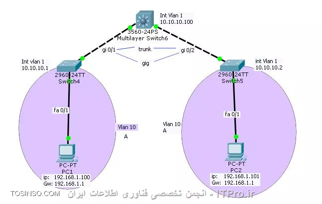 با سلام. دوستان چطور ميشه كه به وسيله vlan 10 و vlan 1 در شكل زير بين دو PC1 , PC2 پينگ داشت؟ ممنون از راهنمايي دوستان
من دو پورت گيگ مربوط به سويچ core(L3) رو trunk كردم. و vlan 1 هر سه  سويچ  رو IP: 10.10.10.x قرار دادم. و در دو سويچ 2960 دو Vlan 10 بنام A ساختم و پورت fa0/1 هر دو سويچ رو در vlan 10 قرار دادم و به vlan 10  
IP: 192.168.1.1 دادم اما بازم كاميوتر 1 به كامپيوتر 2 پينگ نميشه !!!

||http://tosinso.com/files/get/ff177f7e-151b-44ba-992c-3cec2a3b0039||