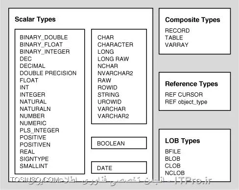 انواع داده های یا Data Type ها در SQL
