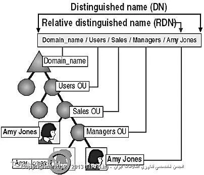 Distinguisehed Name
