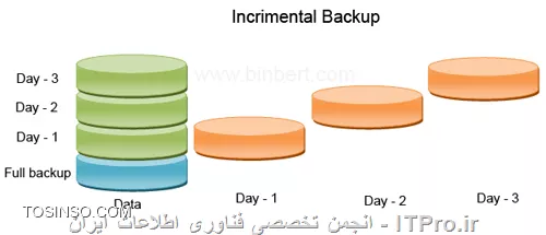 Incremental Backup