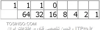 فرض کنید شما در این آدرس سکونت دارید:اهواز کیانپارس خیابان ده پلاک 60 .اگر بخواهم یک نامه را از هند یه شما بفرستم نمیتوانم فقط خیابان ده پلاک 60 را بنویسم حتی اگر آن قسمت نمایانگر منزل شما باشد واداره پست در ایران هم کمک نمیکند و برای اطمینان از صحت تحویل نامه آدرسهای پستی به ناحیه هایی تقسیم شده اند که کار را برای تحویل آن آسان میکند.آدرسهای IP نیز به این روش مشابه کار میکنند.هر IP از دو قسمت تشکیل شده است که قسمت اول متعلق به آدرس شبکه (network address)و قسمت دوم متعلق به آدرس میزبان (host) است :

* *Network Address* هر سیستم موجود بر روی شبکه مشابه , به عنوان بخشی از آدرس IP آن در نظر گرفته میشود.بطور مثال IP 10.20.20.20 با توجه به اینکه IP از کلاس A میباشد عدد 10 مشخص کننده آدرس شبکه در این IP است.
* *Host Address* هر سیستم موجود بر روی شبکه را مشخص میکند آدرس هاست بصورت منحصر بفرد میباشد زیرا این آدرس نشان دهنده یک سیستم خاص بر روی شبکه میباشد .بطور مثال IP 10.20.20.20 اعداد 20.20.20 آدرس هاست را نشان میدهد : تصویر های پایین 

||http://network.tosinso.com/files/get/bcc25568-bbae-4144-923c-e48579ba0a8b||

||http://network.tosinso.com/files/get/36fac825-9304-4744-8300-51743db0b624||

برای اینکه ما بتونیم آدرس IP رو راحتتر به خاطر بسپاریم، آدرس IP  رو در مبنا ده استفاده میکنند ولی کامپیوترها و دیگر تجهیزات شبکه مانند روتر ها از آدرس IP به صورت باینری برای بر قراری ارتباط استفاده می کنند.آدرس IP  ورژن 4 که مورد صحبت ماست از چهار قسمت تشکیل میشه که به هر کدوم از این قسمتها یک Octet یا یک هشت تایی میگیم. دلیلشم اینه که عدد هایی که در این Octet ها مینویسیم  در مبنای 10 است که نماینده 8 تا صفر یا یک که همون باینریه هستند.
<c#>
Octet.Octet.Octet.Octet
<c#>
به هر کدوم از  Octet از هشت  خونه یا هشت بیت تشکیل میشن، پس آدرس IP ورژن 4 از چهار Octet هشت بیتی بوجود میاد و در مجموع 32 بیت یا چهار بایت می باشد.ارزش بیتها در هر Octet از سمت راست به چپ بیشتر میشه، به عبارت دیگه اولین خونه از سمت راست در هر Octet بیانگر 2 به توان صفر(1) و اولین خونه از سمت چپ در هر Octet بیانگر 2 به توان هفت (128) است. پس با کمی دقت می فهمیم که هر Octet بین صفر تا 256 متغیره.(به غیر از اولین Octet از سمت چپ که بین 1 تا 239 است. ) اگر هر هشت خونه یک  ست شوند بزرگترین عدد آن Octet را داریم یعنی:
<c#>
1+2+4+8+16+32+64+128=256
<c#>
اگر هر هشت خونه صفر  ست شوند کوچکترین عدد آن Octet را داریم یعنی:
<c#>
0+0+0+0+0+0+0+0=0
0 ≤ Octet ≤ 256

<c#>

!! تقسیم بندی کلاس های IP
--
برای تشخیص اینکه آدرس IP  ما در کدوم کلاس  IP قرار دارد به عدد *اولین Octet در سمت چپ*  نگاه می کنیم:
<c#>
Octet.Octet.Octet.Octet
<c#>
آدرسهای IP به پنج کلاس تقسیم میشن که انواع و تفاوتاشونو در ادامه میگم:

*کلاس A :*

با ارزش ترین بیت Octet اول برای IP هایی که در این کلاس هستند صفر است، یعنی Octet اول برای این IP ها بین 1 تا 127 است:
||http://network.tosinso.com/files/get/3730ad94-4745-4804-8587-0db480e9b313||
<c#>
1+0+0+0+0+0+0+0=1
1+2+4+8+16+32+64=127
1 ≤ A Class  ≤ 127
<c#>
* کلاس B :*
با ارزش ترین بیت Octet اول برای IP هایی که در این کلاس هستند یک و بیت بعدی صفر  است، یعنی Octet اول برای این IP ها بین 128 تا 191 است:
||http://network.tosinso.com/files/get/f1030a2b-a38e-4231-8318-be66a2f28f93||
<c#>
0+0+0+0+0+0+0+128=128
1+2+4+8+16+32+128=191
128 ≤ B Class  ≤ 191
<c#>

* کلاس C :*
با ارزش ترین دو بیت Octet اول برای IP هایی که در این کلاس هستند یک و بیت بعدی صفر  است، یعنی Octet اول برای این IP ها بین 192 تا 223 است:
||http://network.tosinso.com/files/get/e60f2bf4-e769-4fb3-b67d-5f0027633f1e||
<c#>
0+0+0+0+0+0+64+128=192
1+2+4+8+16+64+128=223
192 ≤ C Class  ≤ 223
<c#>
*کلاس D :*
با ارزش ترین  سه بیت Octet اول برای IP هایی که در این کلاس هستند یک و بیت بعدی صفر  است، یعنی Octet اول برای این IP ها بین 224 تا 239 است:
||http://network.tosinso.com/files/get/ffb84211-a0f5-486a-99ff-5ea28c7e0d57||
<c#>
0+0+0+0+0+32+64+128=224
1+2+4+8+32+64+128=239
224≤ D Class  ≤ 239
<c#>
*کلاس E :*
برای MultiCasting  استفاده میشود. *ضمناً :* ما به عنوان طراح شبکه فقط از سه کلاس اول یعنی A,B,C استفاده میکنیم.